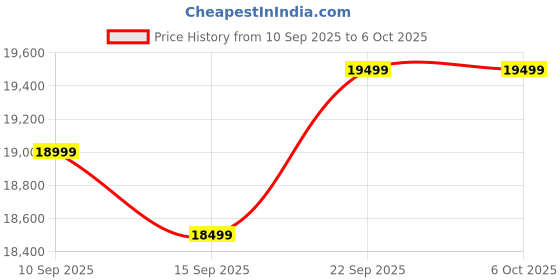 pepperfry.com casacraft from pepperfry Veeda Boucle Fabric Bench In Lunar Camel Colour casacraft from pepperfry Price History Graph from 10 Sep 2025 to 5 Oct 2025