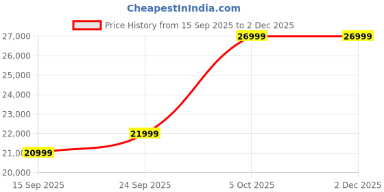 pepperfry.com casacraft from pepperfry Vella Velvet Fabric 2 Seater Sofa in Grey Colour casacraft from pepperfry Price History Graph from 15 Sep 2025 to 2 Dec 2025
