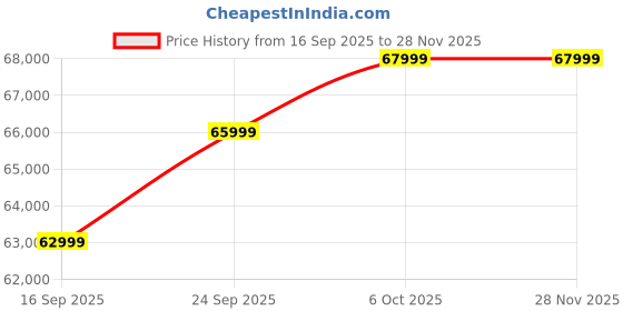 pepperfry.com casacraft from pepperfry Venessa Fabric 2 Seater Sofa In Blue Color casacraft from pepperfry Price History Graph from 16 Sep 2025 to 27 Nov 2025