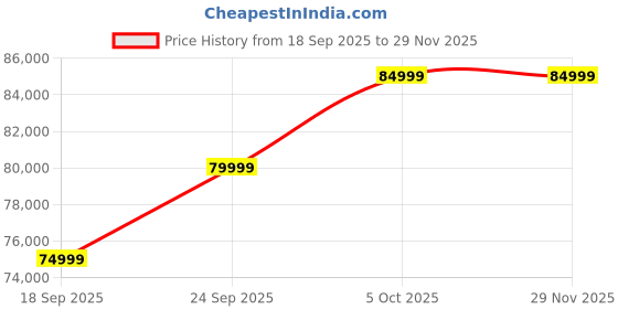 pepperfry.com casacraft from pepperfry Victoria Boucle Fabric 2 Seater Sofa in Ash Grey Colour casacraft from pepperfry Price History Graph from 18 Sep 2025 to 29 Nov 2025