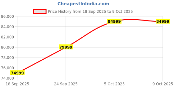 pepperfry.com casacraft from pepperfry Victoria Boucle Fabric 2 Seater Sofa in Graphite Grey Colour casacraft from pepperfry Price History Graph from 18 Sep 2025 to 9 Oct 2025