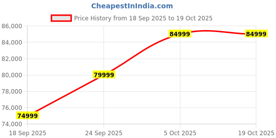 pepperfry.com casacraft from pepperfry Victoria Boucle Fabric 2 Seater Sofa in Ivory Colour casacraft from pepperfry Price History Graph from 18 Sep 2025 to 18 Oct 2025