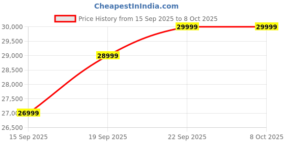 pepperfry.com casacraft from pepperfry Virgo 4 Door Wardrobe In Grey Finish With Drawer casacraft from pepperfry Price History Graph from 15 Sep 2025 to 7 Oct 2025