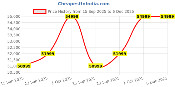 pepperfry.com casacraft from pepperfry Volkach Velvet 2 Seater Sofa In Blue Colour casacraft from pepperfry Price History Graph from 15 Sep 2025 to 5 Dec 2025