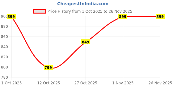 pepperfry.com casacraft from pepperfry White Polyester Artificial Draceana Plant Without Pot casacraft from pepperfry Price History Graph from 1 Oct 2025 to 25 Nov 2025