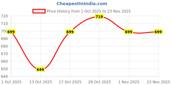 pepperfry.com casacraft from pepperfry White Polyester Radiant Orchid Artificial Flowers casacraft from pepperfry Price History Graph from 1 Oct 2025 to 22 Nov 2025