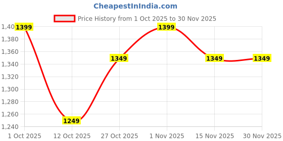 pepperfry.com casacraft from pepperfry White Polyurethane Beautiful Artificial Cymbidium Orchid Flowers Set of 2 casacraft from pepperfry Price History Graph from 1 Oct 2025 to 29 Nov 2025