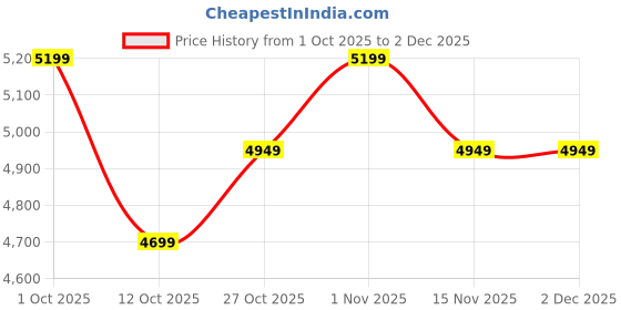 pepperfry.com casacraft from pepperfry Yellow Polyester Artificial Croton Plant Without Pot casacraft from pepperfry Price History Graph from 1 Oct 2025 to 1 Dec 2025