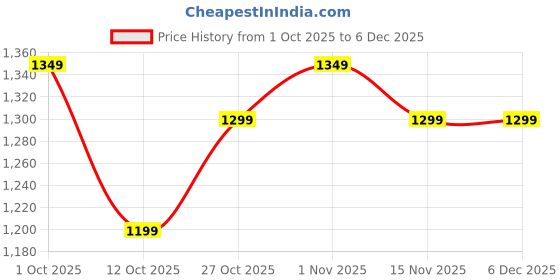 pepperfry.com casacraft from pepperfry Yellow Pvc Morning Glory Artificial Bonsai With Brown Ceramic Pot casacraft from pepperfry Price History Graph from 1 Oct 2025 to 5 Dec 2025