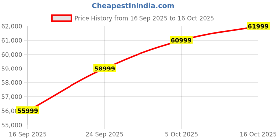 pepperfry.com casacraft from pepperfry Yesenia Boucle Fabric 3 Seater Sofa In Blue Spruce Colour casacraft from pepperfry Price History Graph from 16 Sep 2025 to 15 Oct 2025