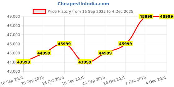 pepperfry.com casacraft from pepperfry Zyra Waterproof Velvet 3 Seater Sofa In Emerald Green Colour casacraft from pepperfry Price History Graph from 16 Sep 2025 to 3 Dec 2025
