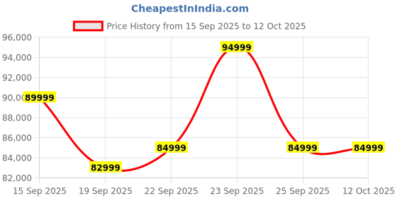 pepperfry.com casacraft from pepperfry Casada 2 Door Sliding Wardrobe With Mirror & Drawer In Pumic Grey Finish casacraft from pepperfry Price History Graph from 15 Sep 2025 to 12 Oct 2025