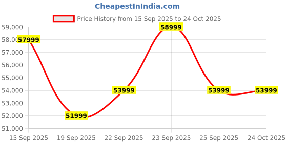 pepperfry.com casacraft from pepperfry Casada 3 Door Wardrobe With Drawer & Locker In Pumic Grey Finish casacraft from pepperfry Price History Graph from 15 Sep 2025 to 24 Oct 2025