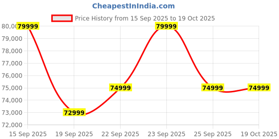 pepperfry.com casacraft from pepperfry Casada 4 Door Wardrobe With Drawer & Locker In Pumic Grey Finish casacraft from pepperfry Price History Graph from 15 Sep 2025 to 18 Oct 2025