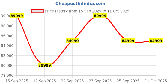 pepperfry.com casacraft from pepperfry Casada King Size Bed With Full Hydraulic Storage In Pumic Grey Finish casacraft from pepperfry Price History Graph from 15 Sep 2025 to 10 Oct 2025