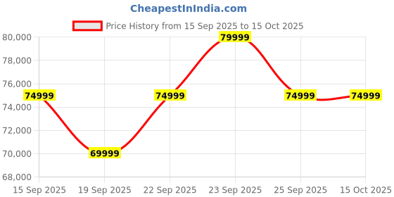 pepperfry.com casacraft from pepperfry Casada Queen Size Bed With Full Hydraulic Storage In Pumic Grey Finish casacraft from pepperfry Price History Graph from 15 Sep 2025 to 14 Oct 2025