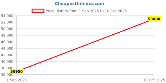 pepperfry.com casagold Bone Inlay Coffee Table in Black Colour casagold Price History Graph from 1 Sep 2025 to 10 Oct 2025