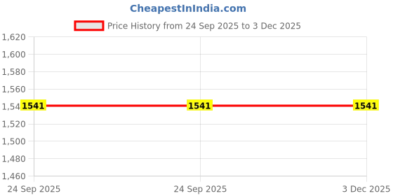pepperfry.com casagold Ink Blue Rectangular Pu Leather Tissue Box Cover - Solid Tissue Paper Holder Box casagold Price History Graph from 24 Sep 2025 to 3 Dec 2025