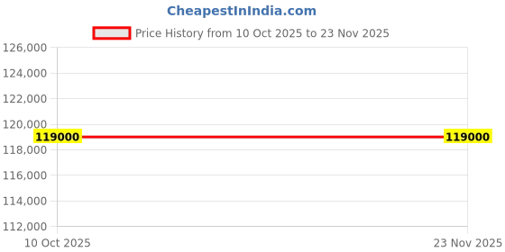 pepperfry.com casagold Rochelle Boucle Queen size Bed In Grey Colour casagold Price History Graph from 10 Oct 2025 to 22 Nov 2025