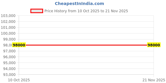 pepperfry.com casagold Sunstrike Bone Inlay TV Console In Indigo Colour casagold Price History Graph from 10 Oct 2025 to 21 Nov 2025
