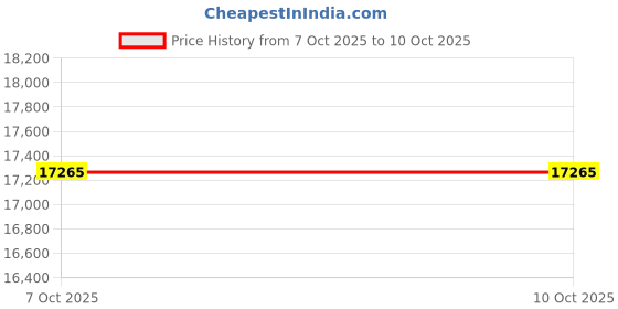 pepperfry.com crystal furnitech Cassandra Dressing Unit in Bella Noce & Glossy White Colour crystal furnitech Price History Graph from 7 Oct 2025 to 9 Oct 2025