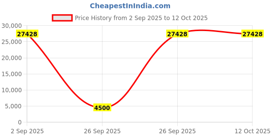 pepperfry.com sivom Castle 4 Door Wardrobe In Lyon Teak & White Colour With Drawer & Locker sivom Price History Graph from 2 Sep 2025 to 12 Oct 2025