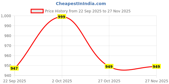 pepperfry.com Castle Gold Metal Hanging Light by Foziq foziq Price History Graph from 22 Sep 2025 to 27 Nov 2025
