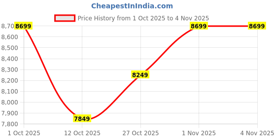 pepperfry.com new era Castle Multicolour Iron 5 Lights Chandelier new era Price History Graph from 1 Oct 2025 to 4 Nov 2025