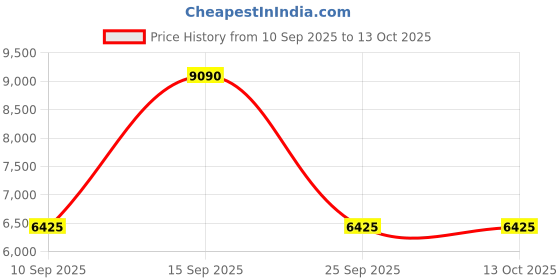 pepperfry.com kapoor lampshades Castle White Fabric Shade Night Lamp With Glass Base kapoor lampshades Price History Graph from 10 Sep 2025 to 13 Oct 2025