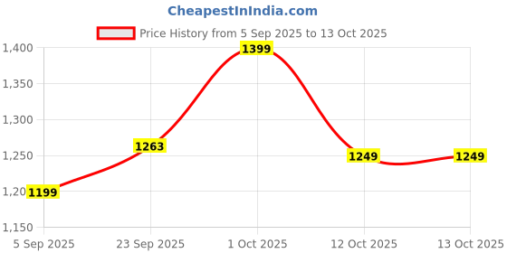 pepperfry.com brightdaisy Castries Yellow & Green Fabric Shade Night Lamp With Wood Base brightdaisy Price History Graph from 5 Sep 2025 to 13 Oct 2025