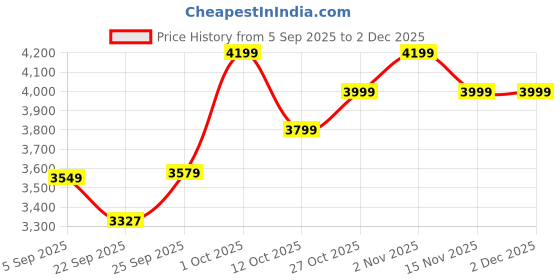 pepperfry.com da monica Cat in Fashion Model Multicolour Canvas Teakwood And MDF Framed Wildlife Art Print da monica Price History Graph from 5 Sep 2025 to 2 Dec 2025