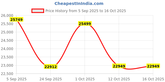 pepperfry.com wooden art studio Cat Meets Butterfly Pinewood Wall Mural In Brown wooden art studio Price History Graph from 5 Sep 2025 to 16 Oct 2025
