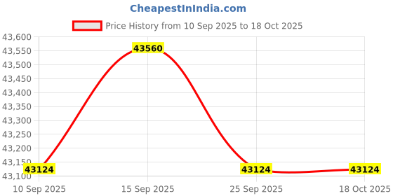 pepperfry.com kapoor lampshades Catalina 5 Light Brass & Glass Chandelier kapoor lampshades Price History Graph from 10 Sep 2025 to 18 Oct 2025