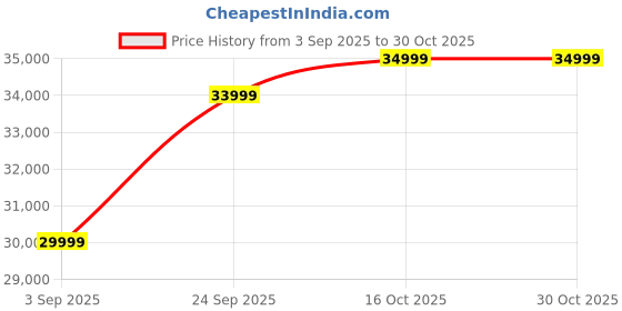 pepperfry.com casacraft from pepperfry Catalina King Size Bed In Natural Teak Wood Finish With Box Storage casacraft from pepperfry Price History Graph from 3 Sep 2025 to 29 Oct 2025