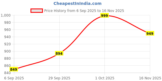 pepperfry.com foziq Catania Multicolour Glass and Wood Wall Sconces foziq Price History Graph from 6 Sep 2025 to 16 Nov 2025