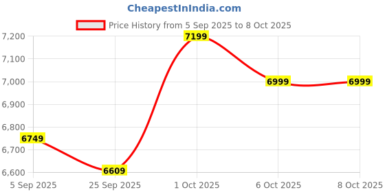 pepperfry.com symplify Catapult Wooden Floor Lamp with Jute Shade & Brown Base symplify Price History Graph from 5 Sep 2025 to 8 Oct 2025