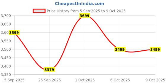 pepperfry.com symplify Catapult Wooden Table Lamp with Jute Shade & Brown Base symplify Price History Graph from 5 Sep 2025 to 8 Oct 2025