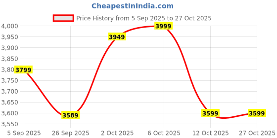 pepperfry.com symplify Caterina Wooden Kitchen Storage Rack symplify Price History Graph from 5 Sep 2025 to 26 Oct 2025