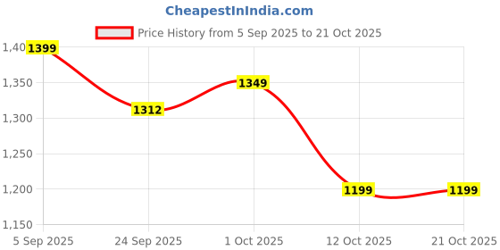 pepperfry.com katkaria creations Catori White White Marble & Brass Tea Light Holder katkaria creations Price History Graph from 5 Sep 2025 to 21 Oct 2025