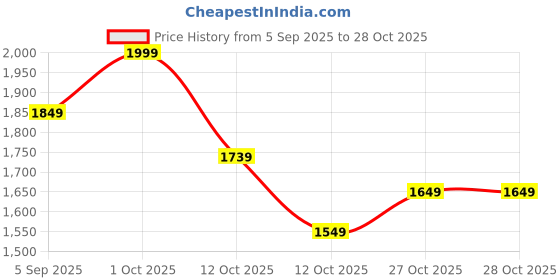 pepperfry.com tayhaa Cats Beige Ceramic Figurine tayhaa Price History Graph from 5 Sep 2025 to 28 Oct 2025