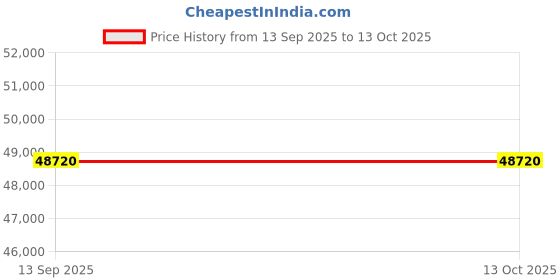 pepperfry.com durian Cayman Upholstered Headboard King Size Bed In Grey Finish durian Price History Graph from 13 Sep 2025 to 13 Oct 2025
