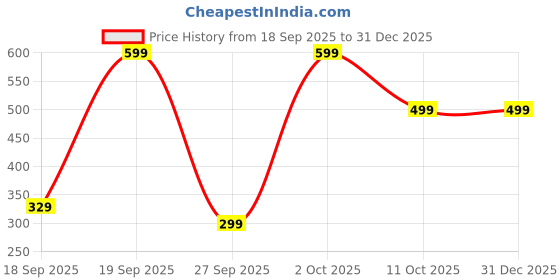 pepperfry.com cazimo Brown Woven Cotton Checkered 50X60 Inches Throw cazimo Price History Graph from 18 Sep 2025 to 31 Dec 2025