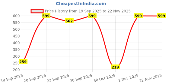 pepperfry.com cdi 150 Ml Blue Bone China Ethnic (Set of 6) Tea Cup cdi Price History Graph from 19 Sep 2025 to 22 Nov 2025