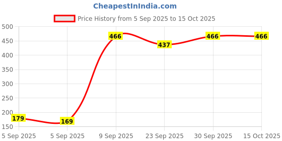 pepperfry.com cdi 300Ml Green Ceramic (Set Of 2 ) Coffee Mug cdi Price History Graph from 5 Sep 2025 to 14 Oct 2025