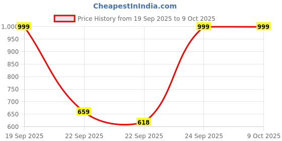 pepperfry.com cdi Cream 150ml Ceramic 12 Pcs Tea Cups & Saucer Set cdi Price History Graph from 19 Sep 2025 to 9 Oct 2025