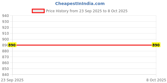 pepperfry.com cdi Red Mughal Art Printed 250 ml (Set of 6) Soup Bowl Set cdi Price History Graph from 23 Sep 2025 to 7 Oct 2025