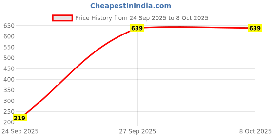 pepperfry.com cdi Set of 2 Black Ceramic Mugs cdi Price History Graph from 24 Sep 2025 to 8 Oct 2025
