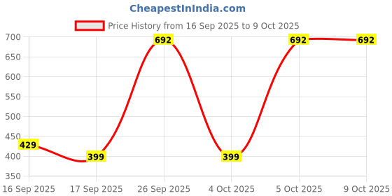 pepperfry.com cdi (Set Of 2) Black Melamine 3 Portion Appetizer Platter cdi Price History Graph from 16 Sep 2025 to 9 Oct 2025