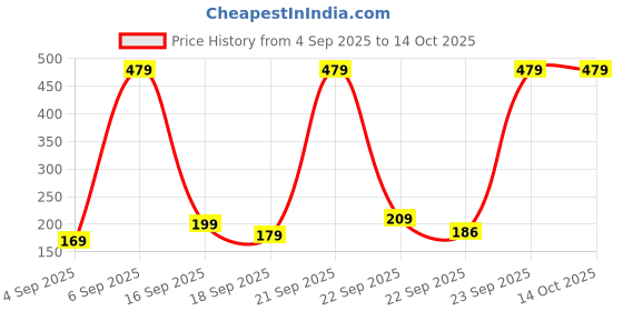 pepperfry.com cdi Set of 2 Ceramic Blue Textured Mugs cdi Price History Graph from 4 Sep 2025 to 14 Oct 2025
