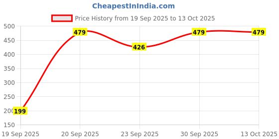 pepperfry.com cdi Set of 2 Ceramic Gree Textured Mugs cdi Price History Graph from 19 Sep 2025 to 12 Oct 2025